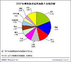 2007年第四季度中国网游收入达39亿元 解析网络营销策划的关键作用